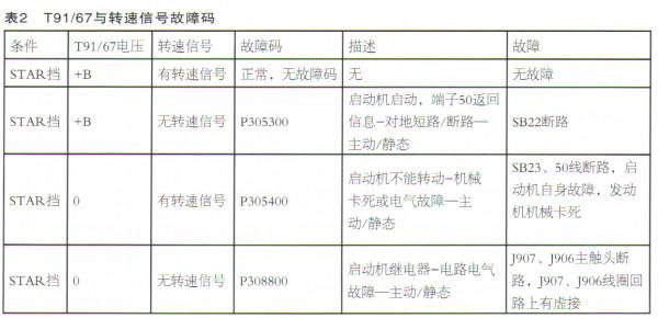 大眾邁騰無法啟動故障診斷