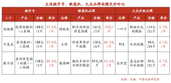 “可以敷但沒必要”的醫美面膜,撐起兩大公司申請上市 “可以敷但沒必要”的醫美面膜,撐起兩大公司申請上市