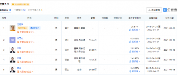 孩子王CTO何輝34歲當盛大總監 如今薪酬105&period;5萬僅次於創始人徐衛東