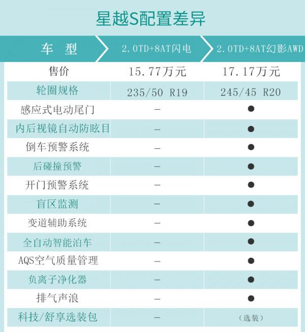 高效能+高性價比的最優選 吉利星越S.0TD+8AT閃電瞭解一下