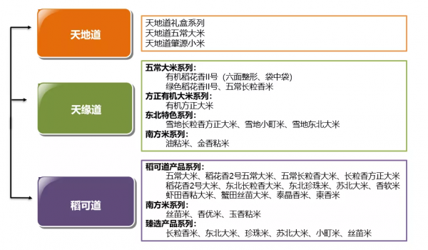 東方集團編研成果丨第三期：東方糧油品牌米產品彙編