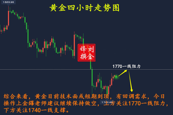 劉金鎽:9.21黃金弱勢下跌繼續空,原油下行或將延續!附今日策略 劉金鎽:9.21黃金弱勢下跌繼續空,原油下行或將延續!附今日策略