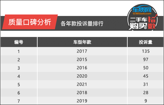二手車購買指數:廣汽傳祺GS4 二手車購買指數:廣汽傳祺GS4