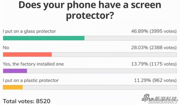 外媒調查使用者手機貼膜情況 近半使用者選擇玻璃膜