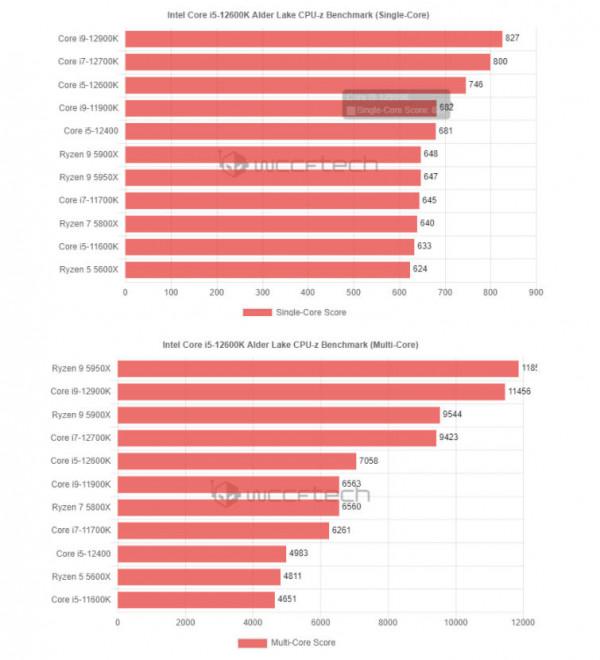 10核16執行緒！英特爾i5-12600K效能超過i9-11900K，狠起來自己都打