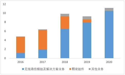 汽車通訊模組產業鏈跟蹤：移遠通訊VS廣和通VS有方科技VS美格智慧