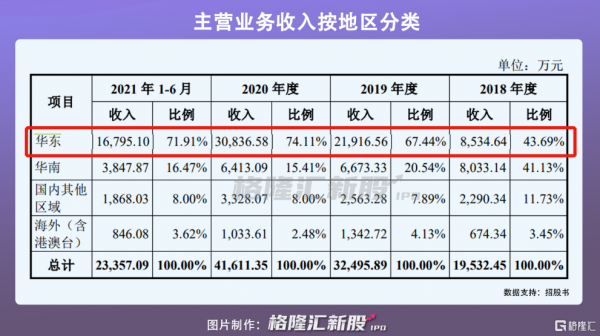 專精特新“小巨人”企業,德邦科技科創板IPO獲受理,去年營收超4億元 專精特新“小巨人”企業,德邦科技科創板IPO獲受理,去年營收超4億元