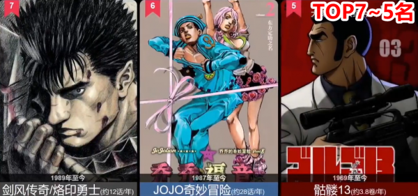 網友評選出10部有生之年想看到結局的日漫作品，全職獵人排在第三