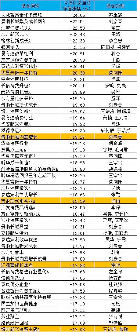 2021表現最爛的主動基金,你買的基上榜了嗎? 2021表現最爛的主動基金,你買的基上榜了嗎?