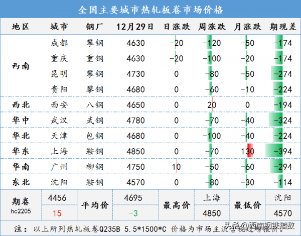 「每日鋼市」現貨成交持續疲軟，鋼價延續弱勢執行