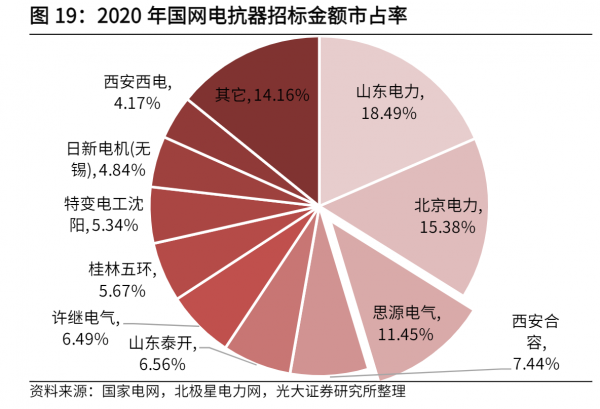 特高壓產業鏈龍頭公司梳理,即將成立的新集團幾乎實現裝置全覆蓋 特高壓產業鏈龍頭公司梳理,即將成立的新集團幾乎實現裝置全覆蓋
