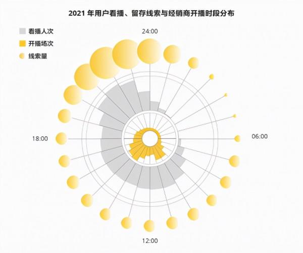 懂車帝釋出汽車直播資料報告：使用者線索留存年增34倍