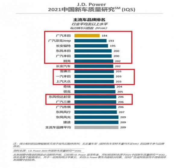 2021年合資車品牌新車質量排名出爐：豐田本田領銜，別克擠進前五