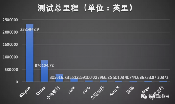 Waymo掉出前五，這不垮了麼