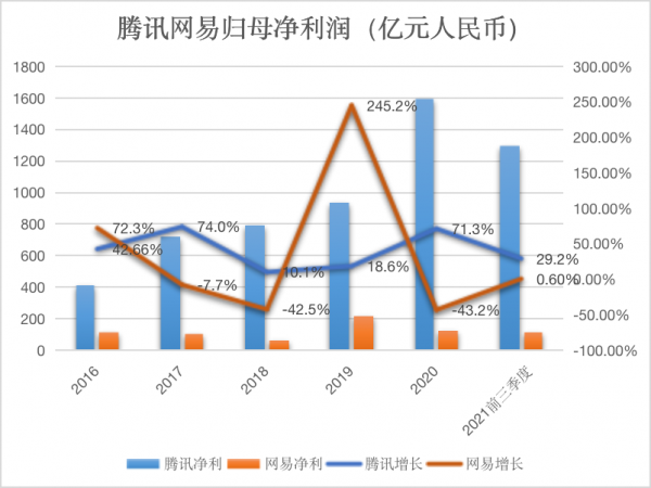 騰訊網易遊戲全面比拼:行業3大鉅變,巨頭打法也變了 騰訊網易遊戲全面比拼:行業3大鉅變,巨頭打法也變了