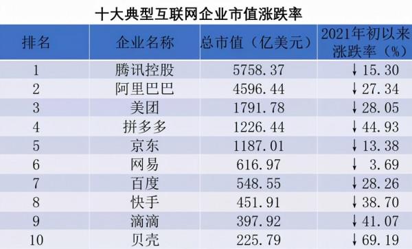 市值蒸發十萬億！網際網路企業在渡劫還是涅槃？