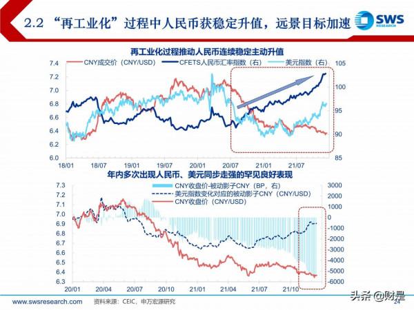 2022年宏觀經濟展望:虎變 2022年宏觀經濟展望:虎變