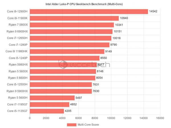 Alder Lake Core i7-1280P/i5-1240P現身跑分庫：比i7-1195G7快
