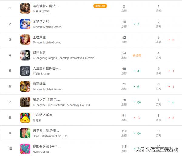 手遊每日榜單(2021年9月18日) 手遊每日榜單(2021年9月18日)