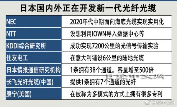 日本光纖面向6G進化，領跑世界