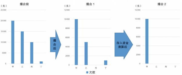區塊鏈技術在三角債清收領域的應用思考