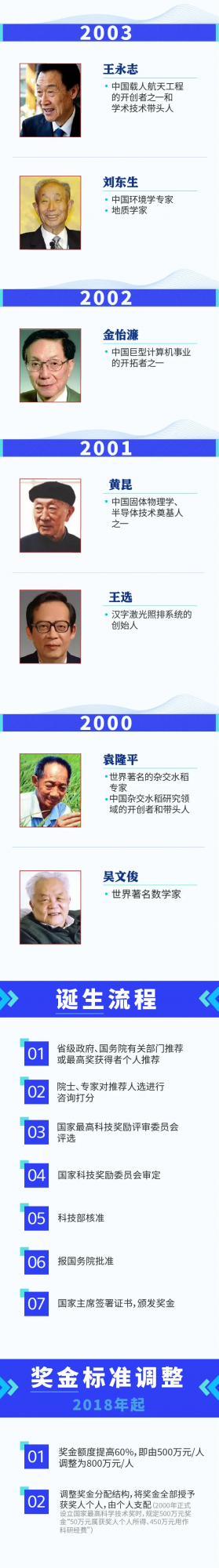 一圖看全:歷屆國家最高科學技術獎獲得者都有誰 一圖看全:歷屆國家最高科學技術獎獲得者都有誰