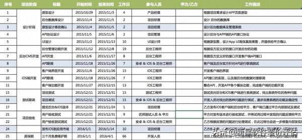 APP專案開發全過程總覽以及各階段交付資料