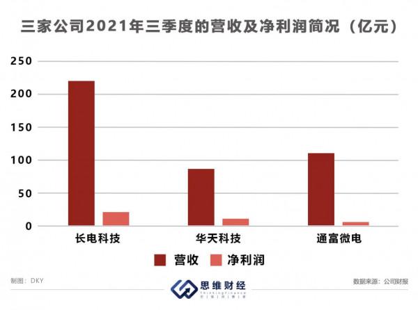 通富微電跨國併購業績翻番 十年募資逾73億分紅佔比僅2%