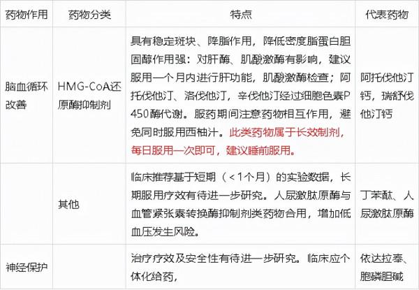 腦梗死治療原則及代表藥物