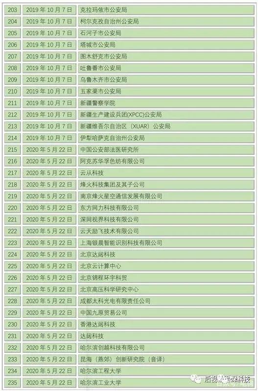 重磅！被美國拉黑的611家中國公司！（完整清單）