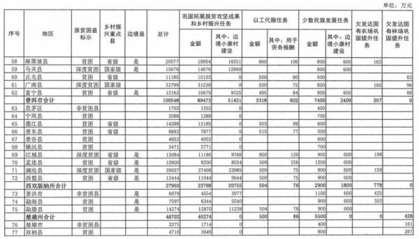 雲南提前下達2022年中央財政銜接推進鄉村振興補助資金預算→