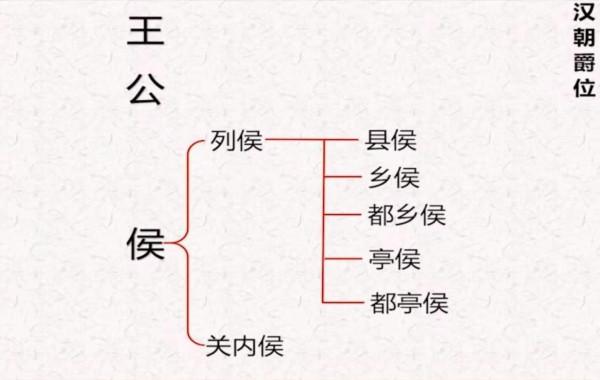 有人總問:關羽的漢壽亭侯,是多大的爵位?概述東漢爵位體系 有人總問:關羽的漢壽亭侯,是多大的爵位?概述東漢爵位體系