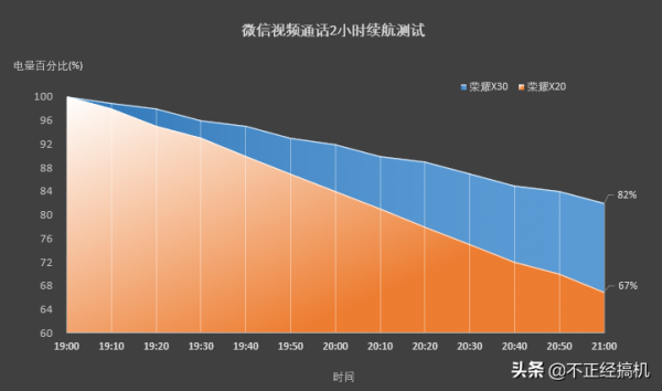 續航突出，效能均衡的千元手機。榮耀X30使用者定位很精準
