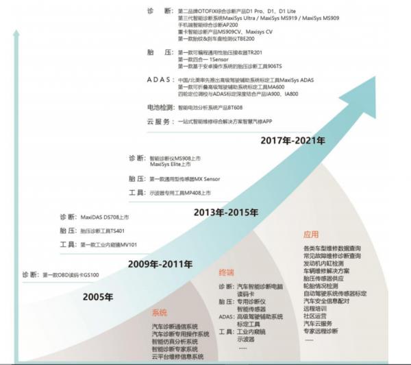 汽車醫生道通科技:汽車電子領域少有具備全球競爭力企業 汽車醫生道通科技:汽車電子領域少有具備全球競爭力企業