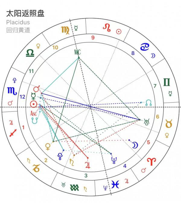 企業星盤大揭秘，天蠍座的新東方