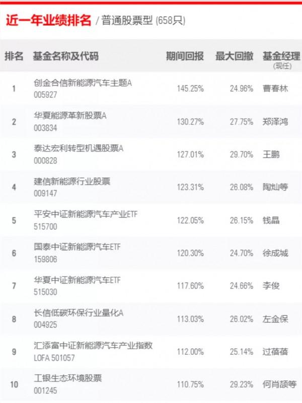 長期持有基金穩贏？新一季“長跑冠軍基”名單來了，三年期冠軍易主，五年期冠軍蟬聯，一年期看新能源
