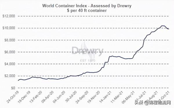 今年集裝箱海運費漲了多少？具體數字來了