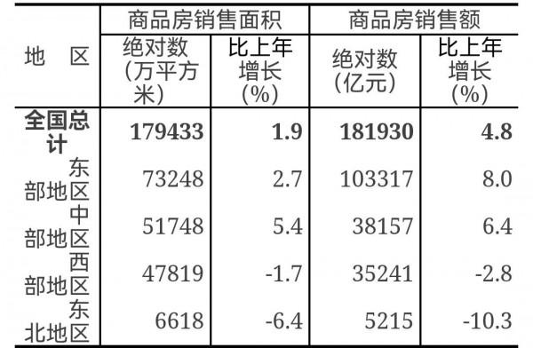 2021年全國房地產開發投資增長4.4%