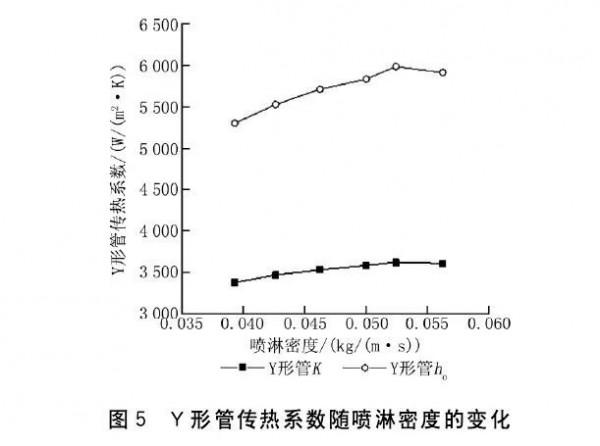 R404A在Y形翅水平管外的降膜蒸發換熱特性 R404A在Y形翅水平管外的降膜蒸發換熱特性