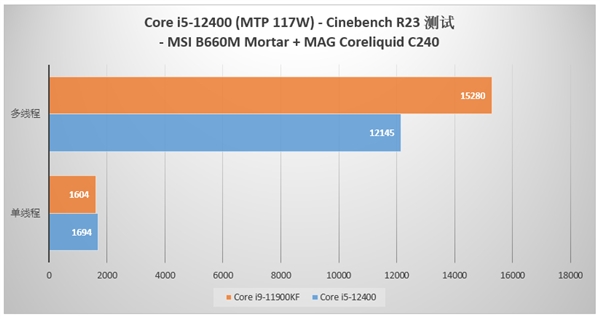 12代i5-12400幹翻11代i9-11900KF！價格、功卻耗低得多