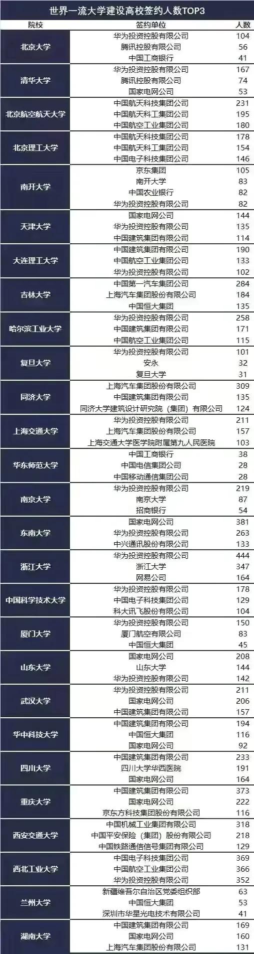985大學畢業生簽約單位，很多都是上市國企，學歷真的改變命運