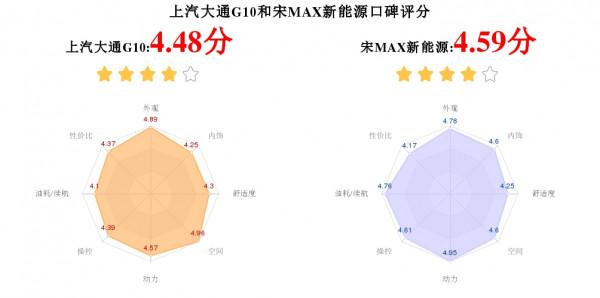 20萬的預算，上汽大通G10和宋MAX新能源哪個更值得入手？