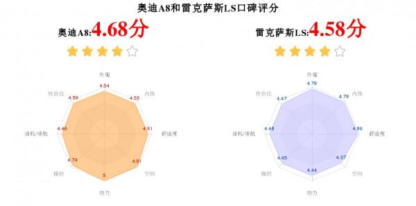 氣場絕對足!奧迪A8和雷克薩斯LS多角度對比,讓買車更便捷 氣場絕對足!奧迪A8和雷克薩斯LS多角度對比,讓買車更便捷