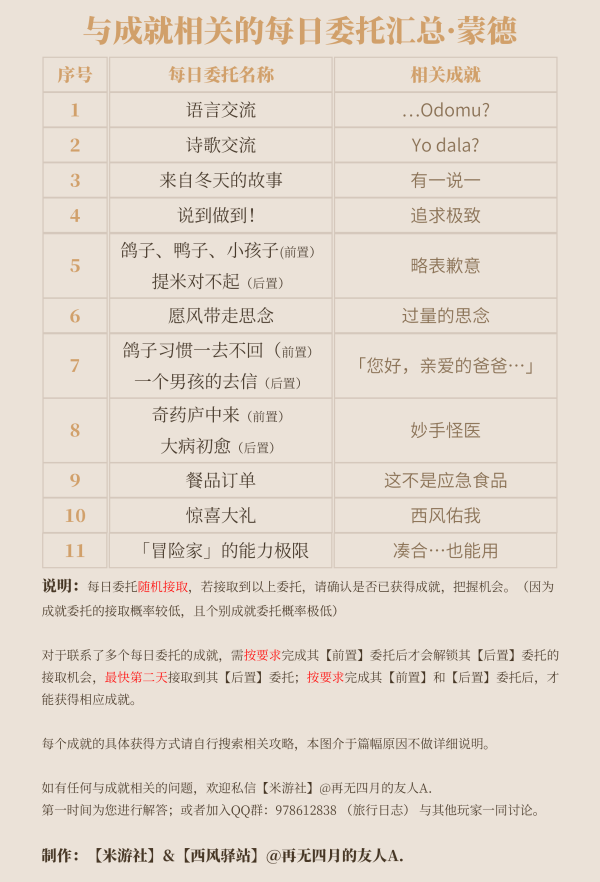 原神·成就｜每日委託成就獲取攻略彙總（截至2.3版本）