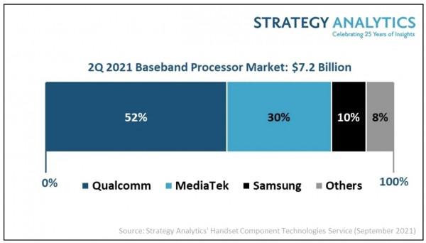 Strategy Analytics:Q2全球手機基帶晶片市場規模增長16% 高通(QCOM.US)收入份額達52%領跑市場 Strategy Analytics:Q2全球手機基帶晶片市場規模增長16% 高通(QCOM.US)收入份額達52%領跑市場