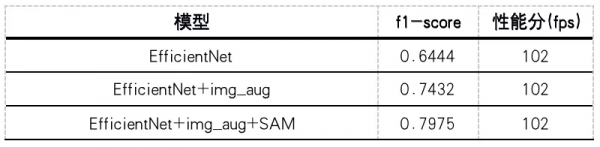 2021高通人工智慧大賽冠軍方案解讀-農作物病蟲害識別