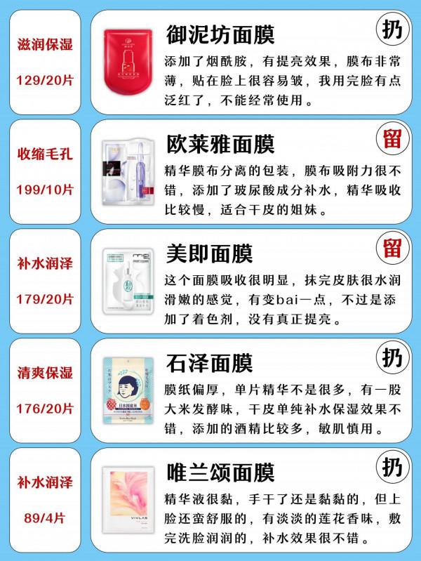 面板狀態創新高！值得回購的面膜測評