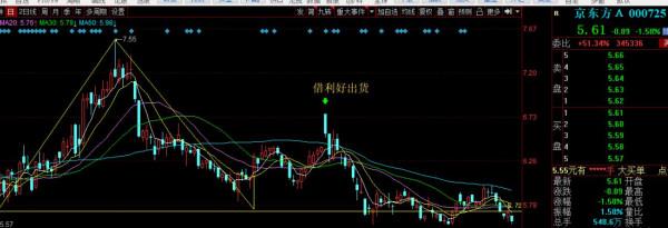 給持有京東方A和TCL科技的人提個醒