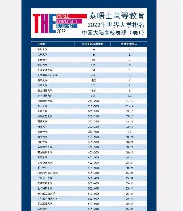 最新世界大學排行出爐，清華北大並列第16,內地8所高校重新整理排行