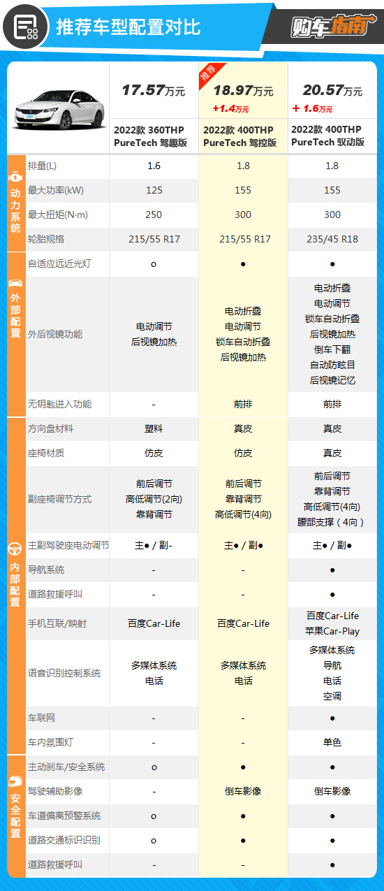 推薦駕控版 2022款標緻508L購車指南